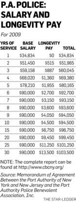 port authority police salary.